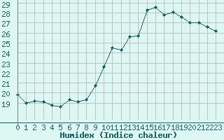 Courbe de l'humidex pour Dinard (35)