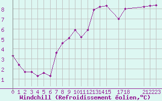 Courbe du refroidissement olien pour Variscourt (02)