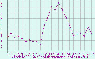Courbe du refroidissement olien pour Carpentras (84)