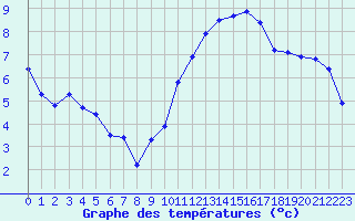 Courbe de tempratures pour Blois (41)