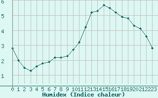 Courbe de l'humidex pour Clermont de l'Oise (60)