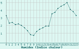 Courbe de l'humidex pour Toulouse-Blagnac (31)