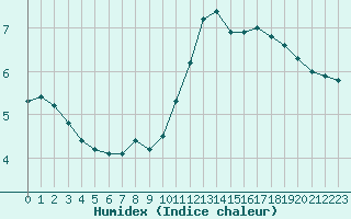 Courbe de l'humidex pour Woluwe-Saint-Pierre (Be)