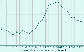 Courbe de l'humidex pour Thnes (74)