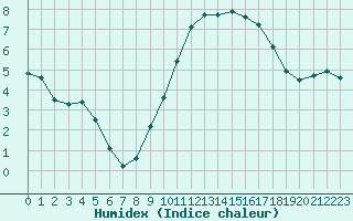 Courbe de l'humidex pour Saint-Clment-de-Rivire (34)