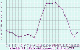 Courbe du refroidissement olien pour Saint-Michel-Mont-Mercure (85)