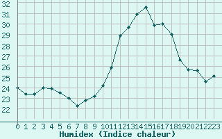 Courbe de l'humidex pour Saint-Girons (09)