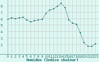 Courbe de l'humidex pour Haegen (67)