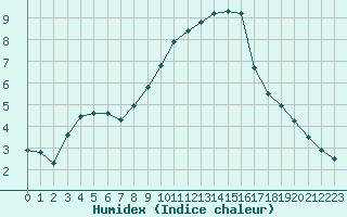 Courbe de l'humidex pour Gjilan (Kosovo)