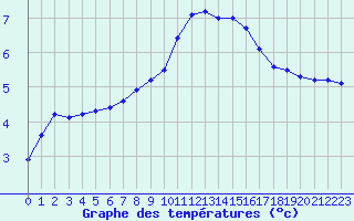 Courbe de tempratures pour Fiscaglia Migliarino (It)