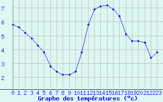 Courbe de tempratures pour Pordic (22)