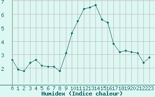 Courbe de l'humidex pour Allant - Nivose (73)