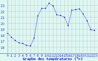 Courbe de tempratures pour Solenzara - Base arienne (2B)
