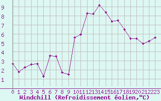 Courbe du refroidissement olien pour Landivisiau (29)