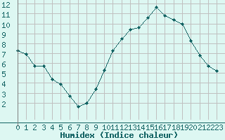 Courbe de l'humidex pour Beaucroissant (38)