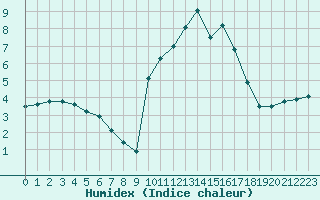 Courbe de l'humidex pour Carpentras (84)