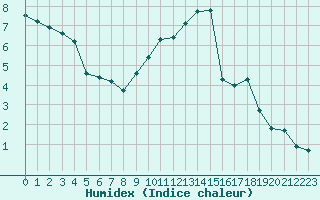 Courbe de l'humidex pour Corny-sur-Moselle (57)