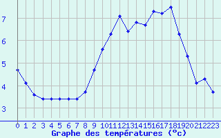 Courbe de tempratures pour Laqueuille (63)