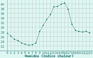 Courbe de l'humidex pour Sisteron (04)