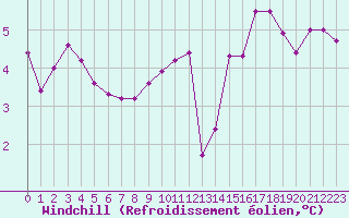 Courbe du refroidissement olien pour Ile de Groix (56)
