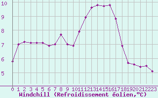 Courbe du refroidissement olien pour Charleville-Mzires / Mohon (08)