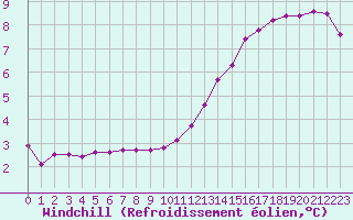 Courbe du refroidissement olien pour Courcouronnes (91)