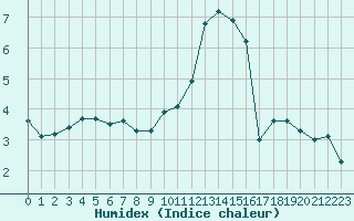 Courbe de l'humidex pour Toussus-le-Noble (78)