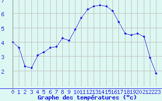 Courbe de tempratures pour Valognes (50)