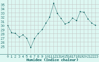 Courbe de l'humidex pour Cap Bar (66)