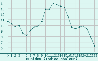 Courbe de l'humidex pour Aigrefeuille d'Aunis (17)
