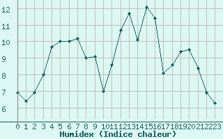 Courbe de l'humidex pour Charleville-Mzires / Mohon (08)