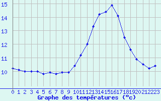 Courbe de tempratures pour Turretot (76)