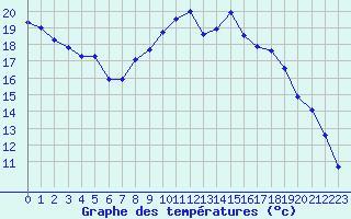 Courbe de tempratures pour Sermange-Erzange (57)