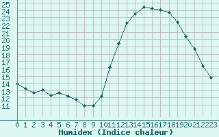 Courbe de l'humidex pour Manlleu (Esp)