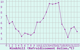 Courbe du refroidissement olien pour Selonnet - Chabanon (04)