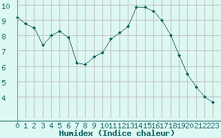 Courbe de l'humidex pour Tarbes (65)