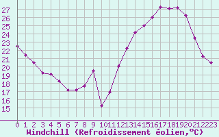Courbe du refroidissement olien pour Belfort-Dorans (90)