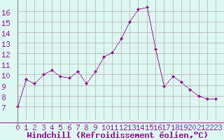 Courbe du refroidissement olien pour Seichamps (54)