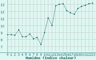 Courbe de l'humidex pour Corsept (44)