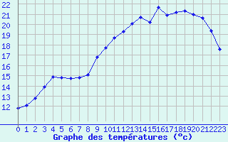 Courbe de tempratures pour Besson - Chassignolles (03)