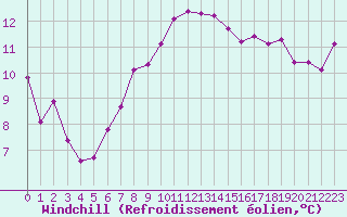 Courbe du refroidissement olien pour Cap Corse (2B)