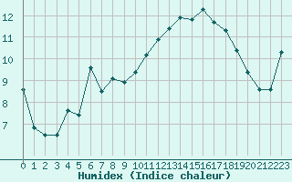 Courbe de l'humidex pour Mont-Aigoual (30)