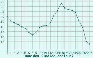 Courbe de l'humidex pour Besson - Chassignolles (03)