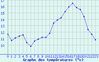 Courbe de tempratures pour Bonnecombe - Les Salces (48)