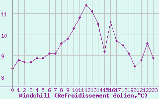Courbe du refroidissement olien pour Saint-Mdard-d