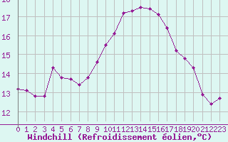 Courbe du refroidissement olien pour Fameck (57)