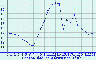 Courbe de tempratures pour Grandfresnoy (60)