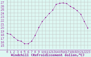 Courbe du refroidissement olien pour Landser (68)