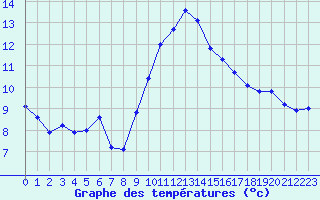 Courbe de tempratures pour Ste (34)