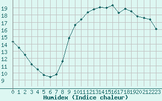 Courbe de l'humidex pour Six-Fours (83)